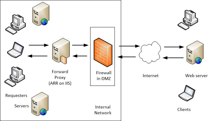 Creating A Forward Proxy Using Application Request Routing : The 